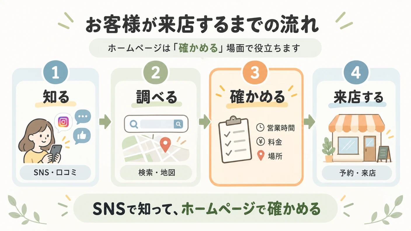お客様が来店するまでの4つの段階。1.知る（SNS・口コミ）、2.調べる（検索・地図）、3.確かめる（営業時間・料金・場所）、4.来店する。ホームページは3番目の「確かめる」場面で役立つ。